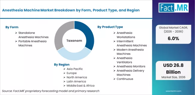 Anesthesia Machine Market Breakdown By Form, Product Type, And Region